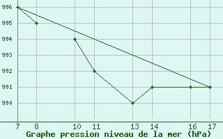 Courbe de la pression atmosphrique pour Tarvisio