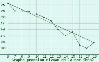 Courbe de la pression atmosphrique pour Piacenza