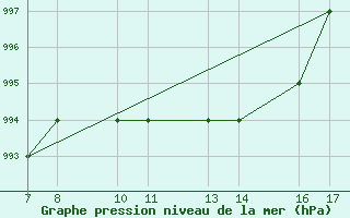 Courbe de la pression atmosphrique pour Dobbiaco