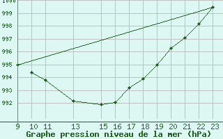 Courbe de la pression atmosphrique pour Evora / C. Coord