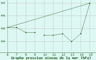 Courbe de la pression atmosphrique pour Bihac