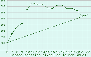 Courbe de la pression atmosphrique pour Doissat (24)