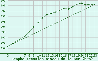 Courbe de la pression atmosphrique pour Merendree (Be)