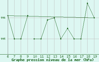 Courbe de la pression atmosphrique pour M. Calamita