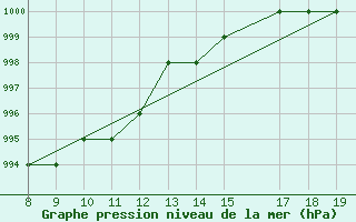 Courbe de la pression atmosphrique pour Akurnes