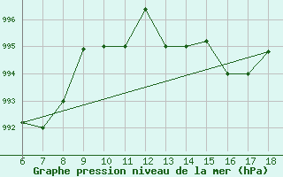 Courbe de la pression atmosphrique pour Piacenza