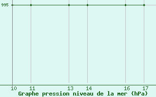 Courbe de la pression atmosphrique pour Passo Rolle