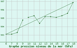 Courbe de la pression atmosphrique pour Termoli