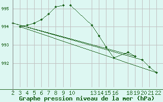 Courbe de la pression atmosphrique pour Sint Katelijne-waver (Be)