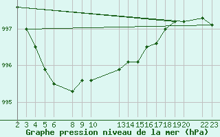 Courbe de la pression atmosphrique pour Sint Katelijne-waver (Be)