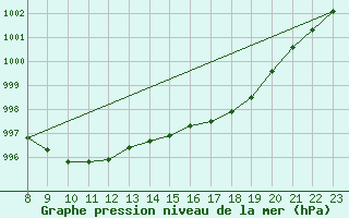 Courbe de la pression atmosphrique pour Turku Artukainen