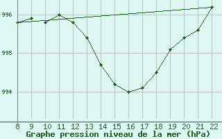 Courbe de la pression atmosphrique pour Doissat (24)