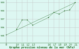 Courbe de la pression atmosphrique pour Banja Luka