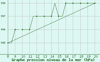 Courbe de la pression atmosphrique pour Monchengladbach