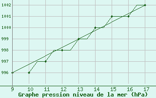 Courbe de la pression atmosphrique pour Oban Airport