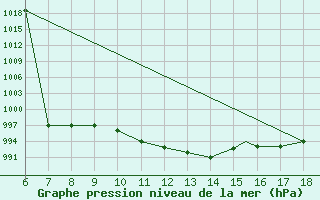 Courbe de la pression atmosphrique pour Viterbo