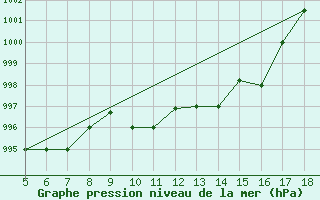 Courbe de la pression atmosphrique pour Frosinone