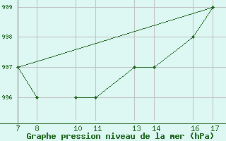 Courbe de la pression atmosphrique pour Monte Argentario