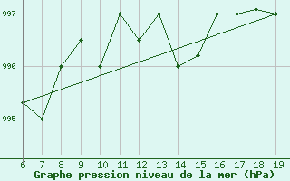 Courbe de la pression atmosphrique pour M. Calamita