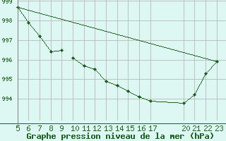 Courbe de la pression atmosphrique pour le bateau PDAN