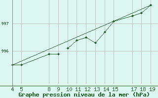 Courbe de la pression atmosphrique pour Munte (Be)