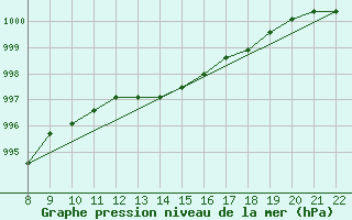 Courbe de la pression atmosphrique pour Doissat (24)