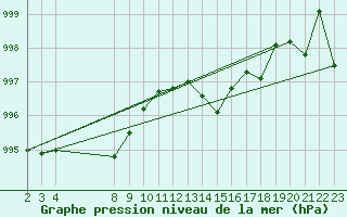 Courbe de la pression atmosphrique pour Cap Cpet (83)