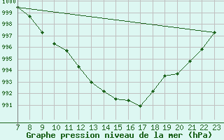 Courbe de la pression atmosphrique pour Waldmunchen