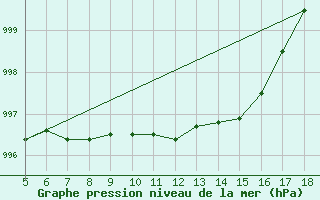 Courbe de la pression atmosphrique pour M. Calamita