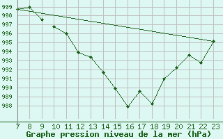 Courbe de la pression atmosphrique pour San Chierlo (It)