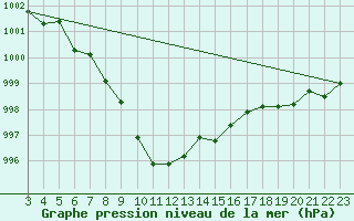 Courbe de la pression atmosphrique pour Oppdal-Bjorke