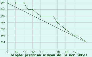 Courbe de la pression atmosphrique pour Sligo Airport