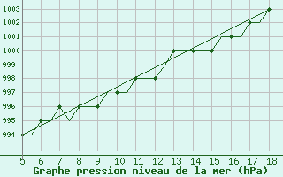 Courbe de la pression atmosphrique pour Ciudad Real