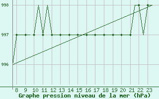 Courbe de la pression atmosphrique pour Oxford (Kidlington)