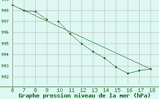 Courbe de la pression atmosphrique pour Trieste