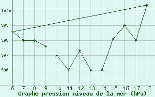 Courbe de la pression atmosphrique pour Viterbo