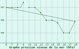 Courbe de la pression atmosphrique pour Piacenza