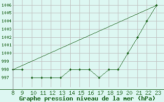 Courbe de la pression atmosphrique pour Rmering-ls-Puttelange (57)