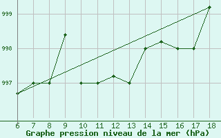 Courbe de la pression atmosphrique pour Piacenza