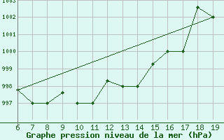 Courbe de la pression atmosphrique pour M. Calamita