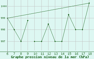 Courbe de la pression atmosphrique pour Piacenza