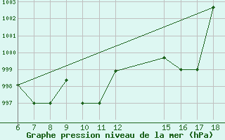 Courbe de la pression atmosphrique pour Passo Dei Giovi