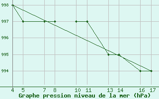 Courbe de la pression atmosphrique pour Passo Rolle