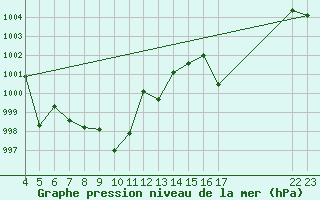 Courbe de la pression atmosphrique pour le bateau BATFR20