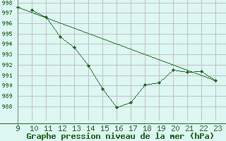 Courbe de la pression atmosphrique pour Doissat (24)