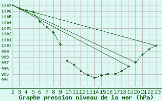 Courbe de la pression atmosphrique pour Reutte