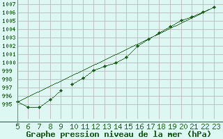 Courbe de la pression atmosphrique pour Plymouth (UK)