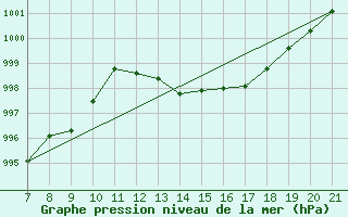 Courbe de la pression atmosphrique pour Doissat (24)