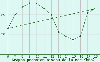 Courbe de la pression atmosphrique pour Bonifati