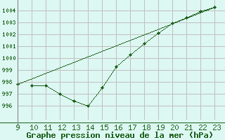 Courbe de la pression atmosphrique pour Colmar-Ouest (68)